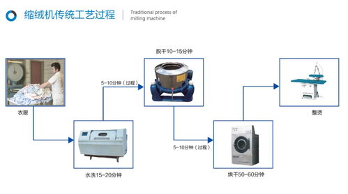 服裝洗滌設(shè)備 環(huán)保創(chuàng)新與計算機(jī)軟硬件輔助的融合趨勢
