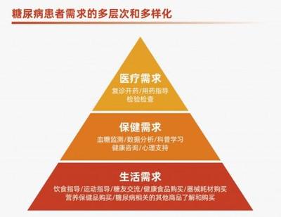 糖尿病患者需求多元化，京東健康糖尿病中心以營養(yǎng)咨詢?yōu)榛蛟旆?wù)閉環(huán)