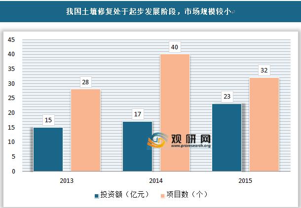 “土十條”相關編制單位建議提取10%土地出讓收益用于土壤污染治理 背景、爭議與破局路徑